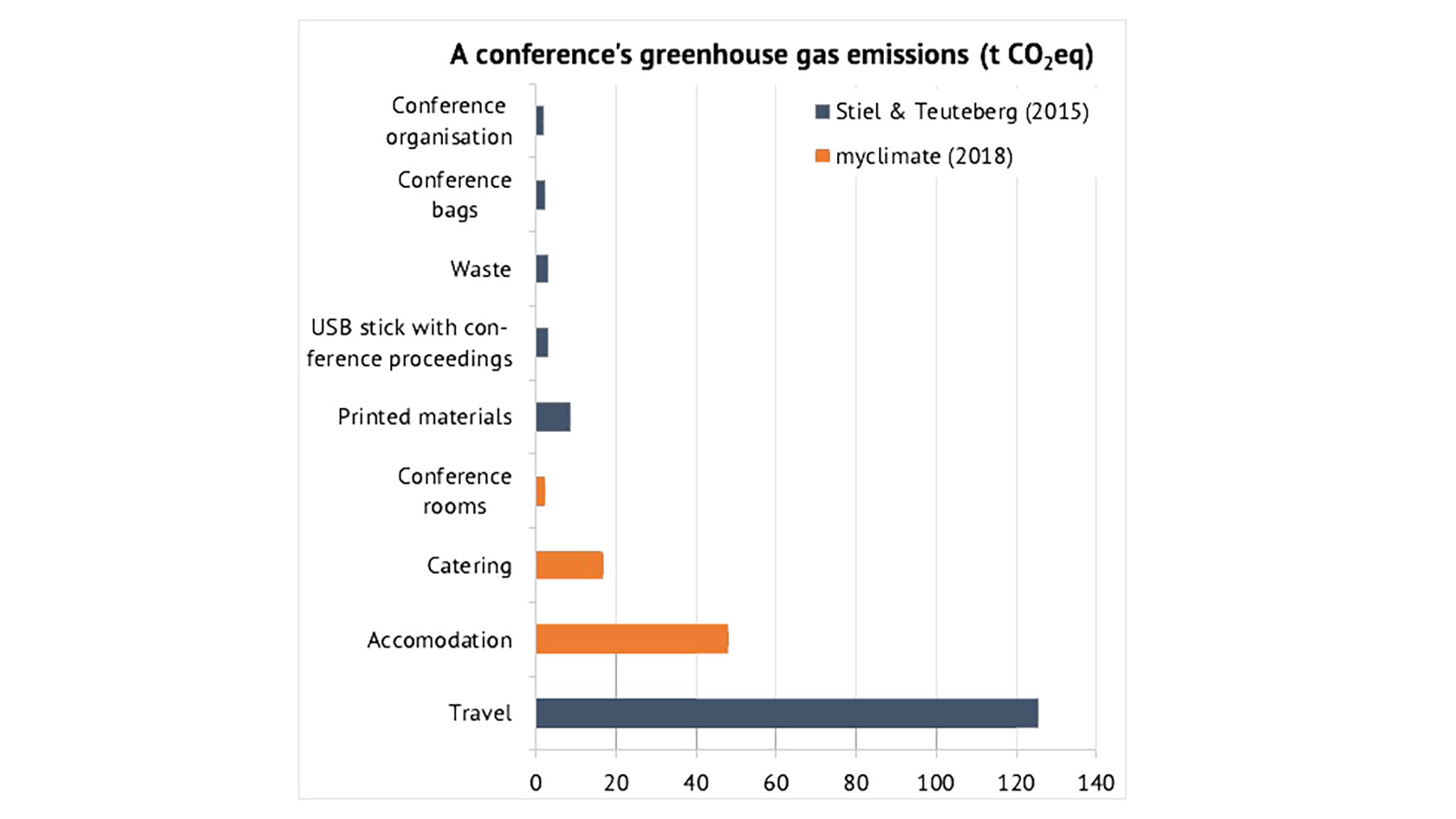 Treibhausgasemissionen einer Konferenz