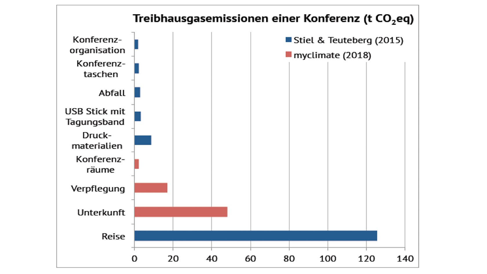 Treibhausgasemissionen einer Konferenz