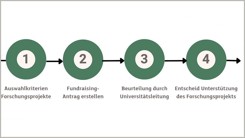 Förderprojekt einreichen